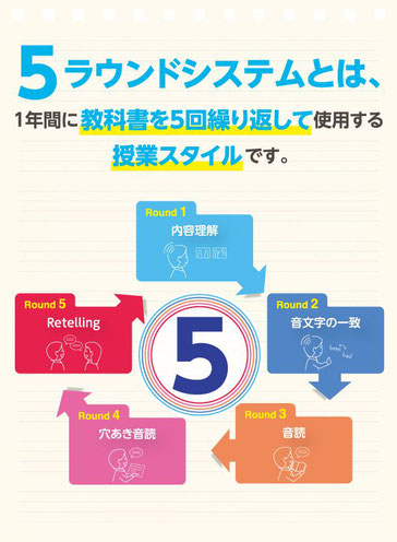 5ラウンドシステム とは1年間に教科書を5回繰り返して使用する授業スタイル 5round イメージ図