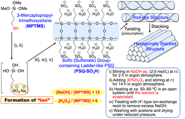 Scheme 2-3. Preparation of sulfo-group-containing rod- and ladder-like PSQ with hexagonally stacked structure