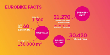 Eurobike Facts ©Eurobike