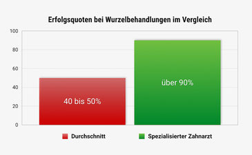 Über 90 % der wurzelbehandelten Zähne können langfristig erhalten werden, wenn die Behandlung durch einen spezialisierten Zahnarzt durchgeführt wird.