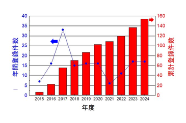 図4 GI登録件数の推移（クリックで拡大）