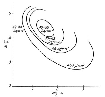 図 15 ジュラルミン系合金の引張強さに及ぼす銅,マ グネシウム添加量の影響(五十嵐博士のデータ, 西村教授の著書から )