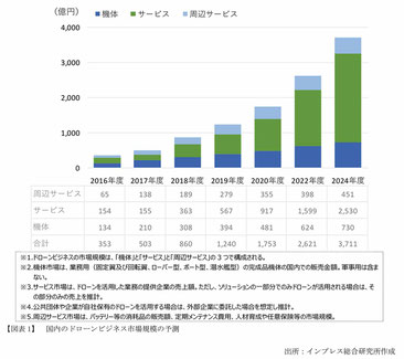 国内のドローンビジネス市場規模の予測(出典:インプレス総合研究所「ドローンビジネス調査報告書2017」)
