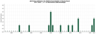Jährliches Auftreten des Weißschwanzkiebitzes in Deutschland.