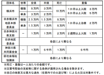 横浜市　被災　お見舞い金一覧