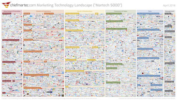 Entwicklung der Marketingtechnologien