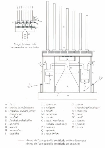 L’orgue de Vitruve (P. Fleury, La mécanique de Vitruve, Caen, Presses Universitaires de Caen, 1993, fig. 39 p. 185).