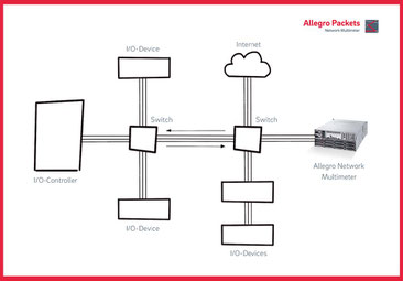 Profinet-Aufbau mit integriertem Allegro Network Multimeter