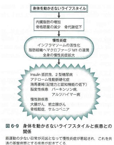 身体を動かさないライフスタイルと疾患との関係