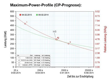  Abbildung Critical-Power-Prognose (CP)