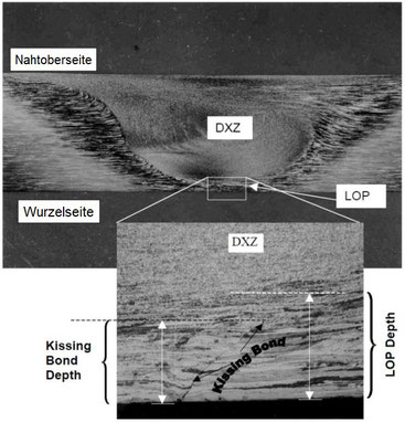Unvollständige Verschweißung beim FSW: Der LOP kann durchaus größer als der sogenannte kissing bond sein  • LOP = Lack of penetration (umgangssprachlich 'kissing bond')  • DXZ = Dynamically recrystallized zone)
