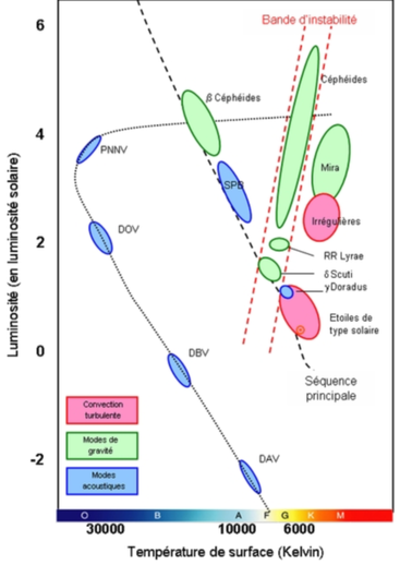 Les étoiles variables sur le diagramme HR