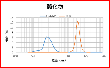 PJM-100型使用　酸化物処理例