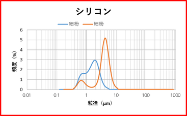 シリコン　処理例