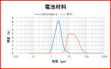 CPY-2+DSF-2型使用　電池材料処理例