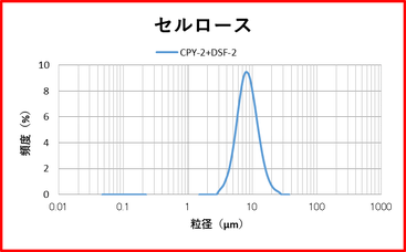 CPY-2+DSF-2型使用　セルロース処理例