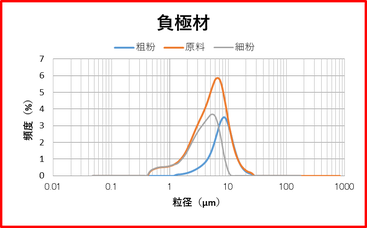 負極材　処理例