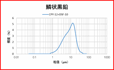 CPY-12+DSF-12型使用　鱗状黒鉛処理例