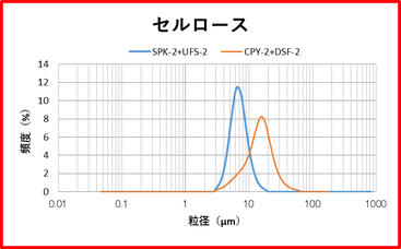 セルロース　処理例