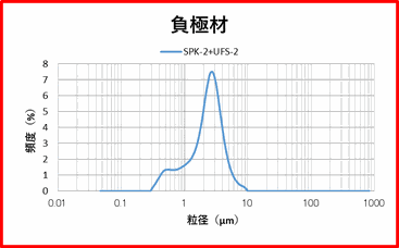 SPK-2+UFS-2型使用　負極材処理例