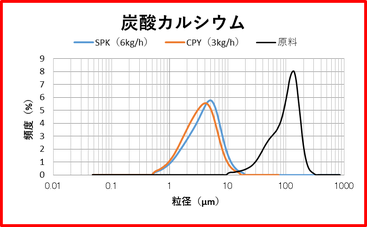 炭酸カルシウム　処理例