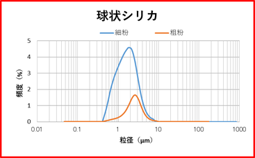 球状シリカ　処理例