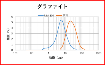 PJM-100型使用　グラファイト処理例