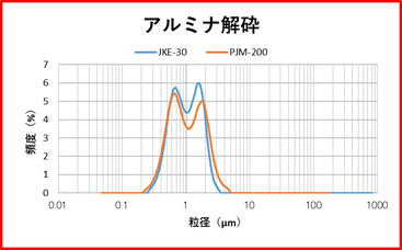 JKE型　アルミナ解砕処理例