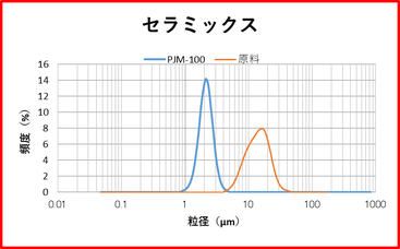 PJM-100型使用　セラミックス処理例