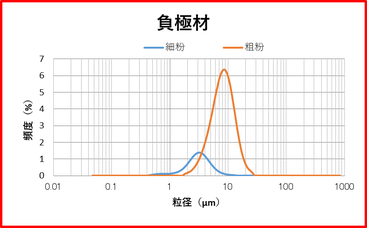 負極材　処理例