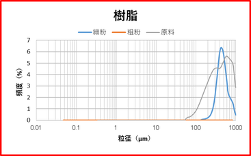 樹脂　処理例