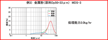 金属粉　処理例