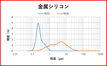 金属シリコン　処理例