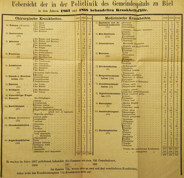 Krankheitsfälle 1867 bis 1868. Repr. aus Spital-Jahresberichte 1867 bis 1868.