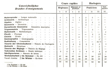 Unterrichtsfächer der Uhrmacherschule, Schuljahr 1917-18