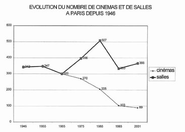 Evolution nombre cinémas et salles de 1946 à 2001