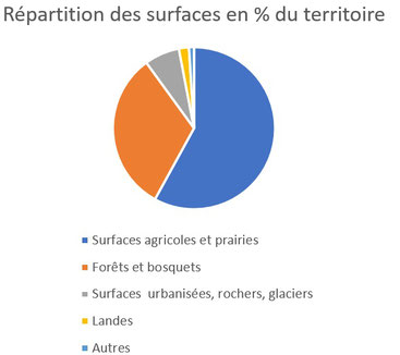 Occupation des sols en France en pourcentage du territoire national.