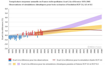 Perspective de réchauffement climatique en France suivant les différents scénarri de forçage radiatif.