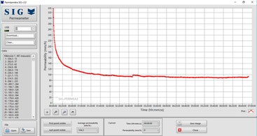 K versus time for a slightly clayey sandy soil