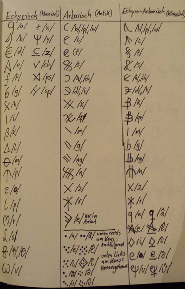 Antikes Arbarisch im Vergleich zum Echyrischen und der klassischen Echyro-Arbarichen Mischform