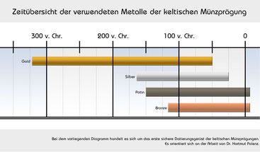 verwendete Metalle der keltischen Münzen