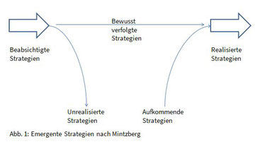 Die Grafik zeigt wie sich Strategien im Lauf der Zeit verändern können.