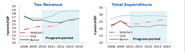 © Beninese authorities; IMF staff estimates & projections; IMF country report 14/150