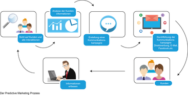 Es wir der Kreislauf für das Predictive Marketing gezeigt