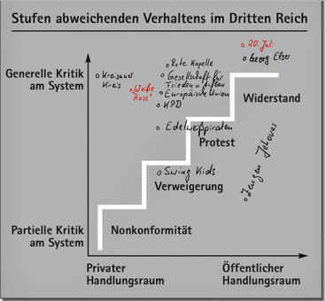 Erarbeitung zu verschiedenen Widerstandsgruppen/ Einordnung in das Schema