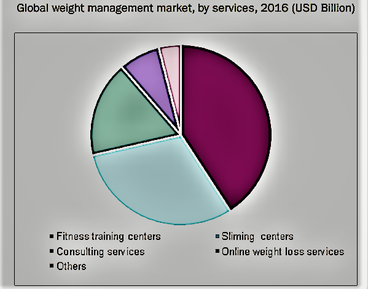 weight management market