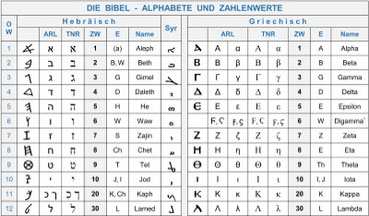 Zahlenwerte Bibel numerische werte