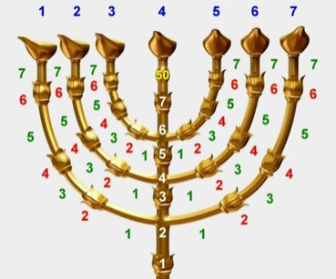 Menora, Bibel, Israel, siebenarmige Leuchter, sieben, Mandelblüten, sieben Lampen