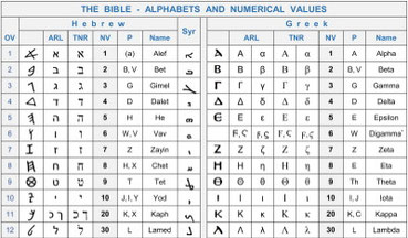 Hebrew Greek Alphabet, Numeric Values, Bible