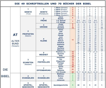 Aufbau Bibel, 49 Schriftrollen, 66 70 Bücher, Altes Testament, Neues Testament, Gesetz, Propheten, Schriften, Evangelien, Apostelgeschichte, Briefe, Offenbarung